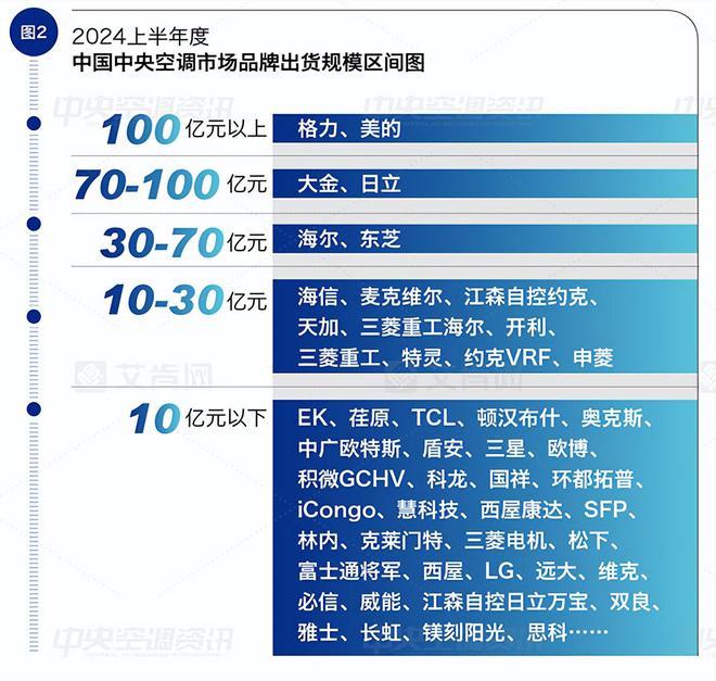 艾肯网发布2024半年报中央空调行业同比下滑超5%(图2)