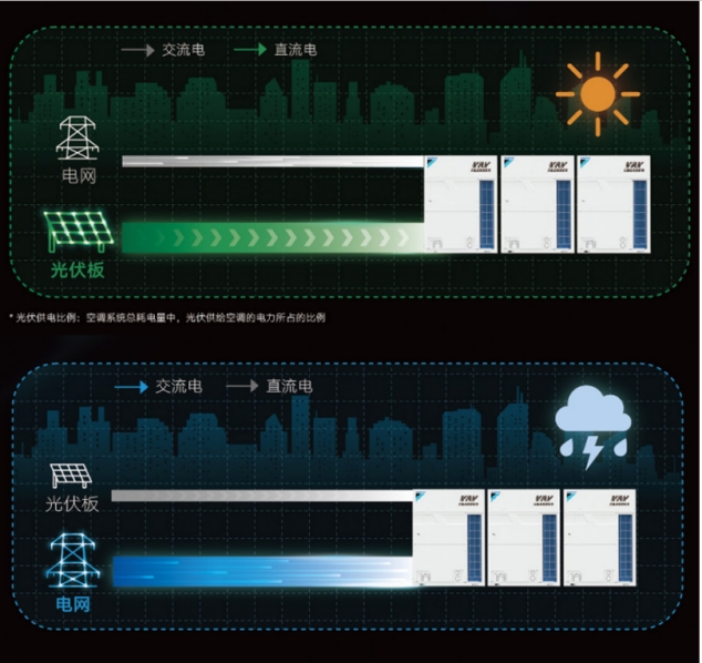 你相信光么？——大金VRV交直流混动系列新品发布(图2)