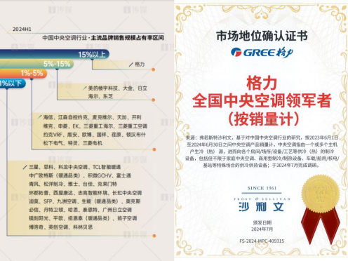 连续12年市场占有率第一格力中央空调再获权威认证