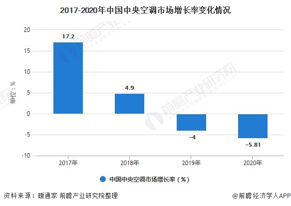 2021年中国中央空调行业市场现状及竞争格局分析未来“马太效应”将愈加明显