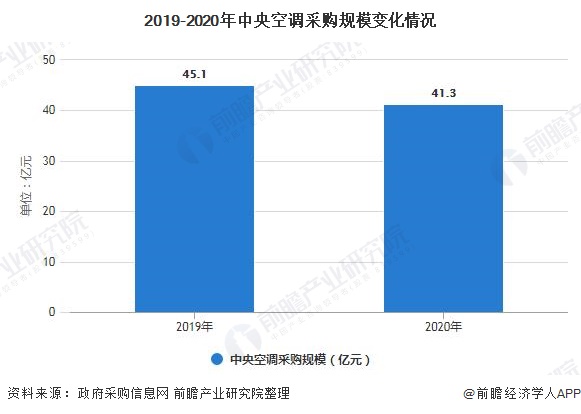 2021年中国中央空调行业市场现状及竞争格局分析未来“马太效应”将愈加明显(图3)