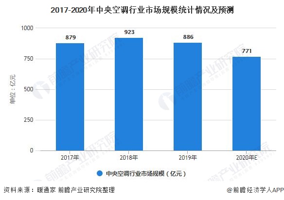 2021年中国中央空调行业市场现状及竞争格局分析未来“马太效应”将愈加明显(图2)