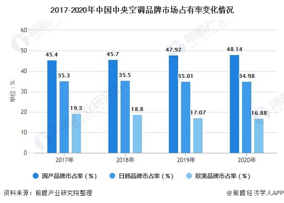 2021年中国中央空调行业市场现状及竞争格局分析未来“马太效应”将愈加明显(图4)