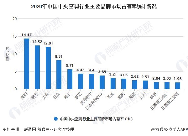 2021年中国中央空调行业市场现状及竞争格局分析未来“马太效应”将愈加明显(图5)