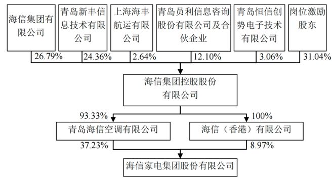 中央空调撑起7成利润3成海外业务只够看热闹：集齐八大品牌海信家电却无力召唤神龙！(图5)