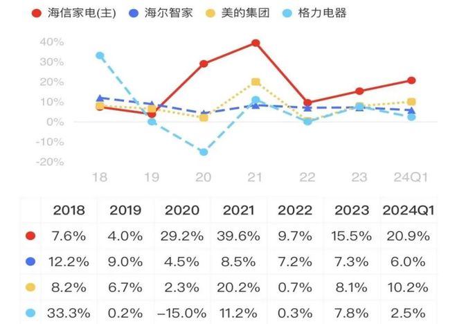 中央空调撑起7成利润3成海外业务只够看热闹：集齐八大品牌海信家电却无力召唤神龙！(图3)