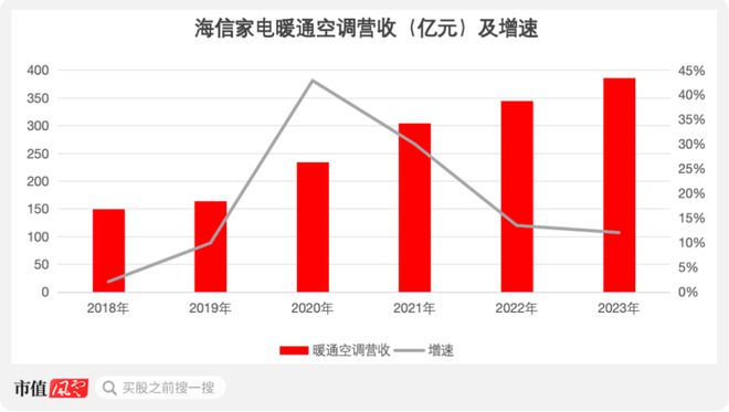 中央空调撑起7成利润3成海外业务只够看热闹：集齐八大品牌海信家电却无力召唤神龙！(图7)