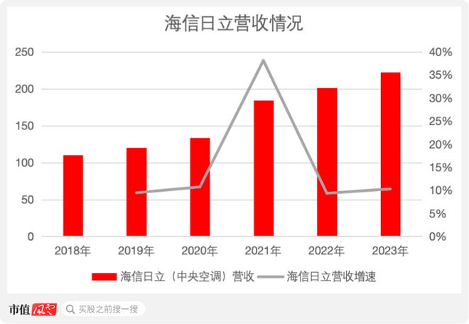 中央空调撑起7成利润3成海外业务只够看热闹：集齐八大品牌海信家电却无力召唤神龙！(图8)