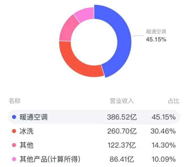 中央空调撑起7成利润3成海外业务只够看热闹：集齐八大品牌海信家电却无力召唤神龙！(图6)