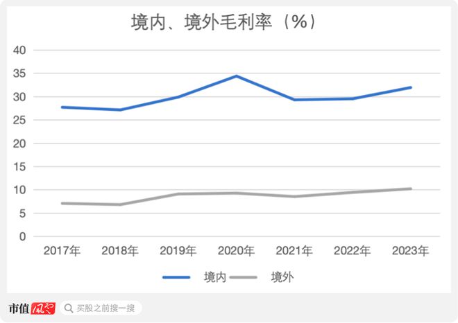 中央空调撑起7成利润3成海外业务只够看热闹：集齐八大品牌海信家电却无力召唤神龙！(图19)