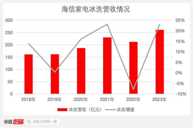 中央空调撑起7成利润3成海外业务只够看热闹：集齐八大品牌海信家电却无力召唤神龙！(图14)
