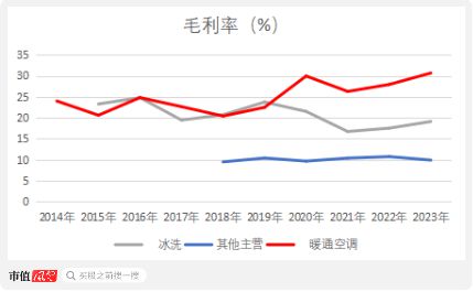 中央空调撑起7成利润3成海外业务只够看热闹：集齐八大品牌海信家电却无力召唤神龙！(图27)