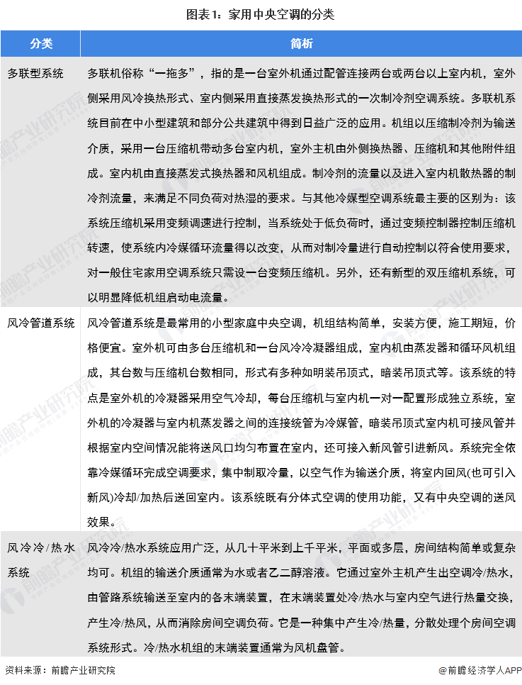 2022年中国家用中央空调行业市场现状与竞争格局分析家装零售市场逐渐回暖【组图】