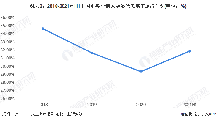 2022年中国家用中央空调行业市场现状与竞争格局分析家装零售市场逐渐回暖【组图】(图2)