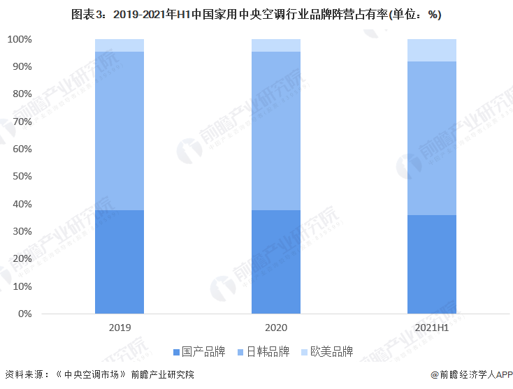 2022年中国家用中央空调行业市场现状与竞争格局分析家装零售市场逐渐回暖【组图】(图3)