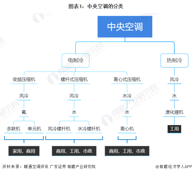 2022年中国中央空调行业市场规模与竞争格局分析品牌阵营三足鼎立【组图】
