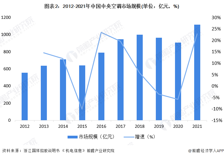 2022年中国中央空调行业市场规模与竞争格局分析品牌阵营三足鼎立【组图】(图2)