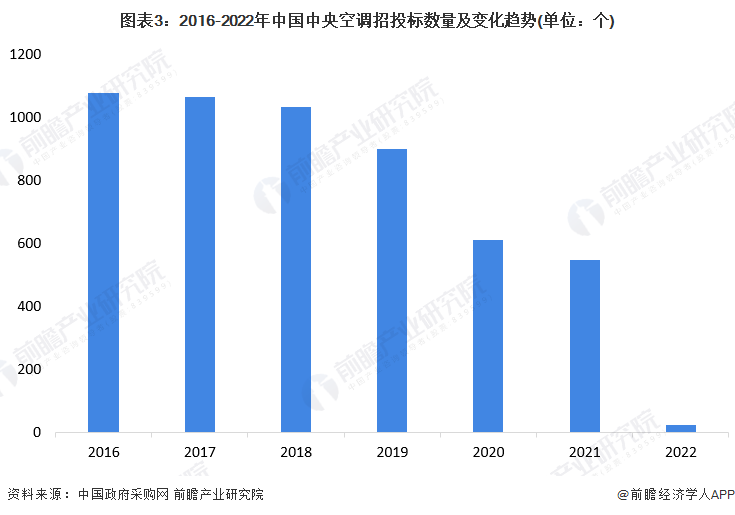 2022年中国中央空调行业市场规模与竞争格局分析品牌阵营三足鼎立【组图】(图3)