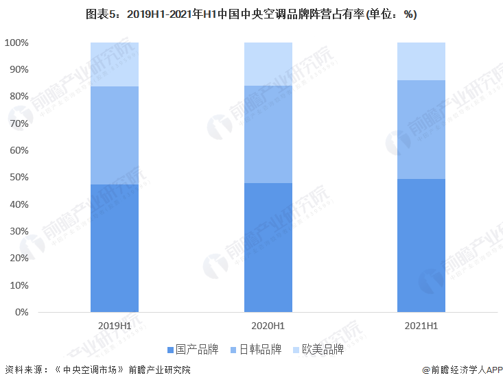 2022年中国中央空调行业市场规模与竞争格局分析品牌阵营三足鼎立【组图】(图5)