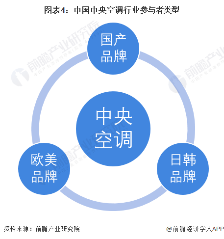 2022年中国中央空调行业市场规模与竞争格局分析品牌阵营三足鼎立【组图】(图4)