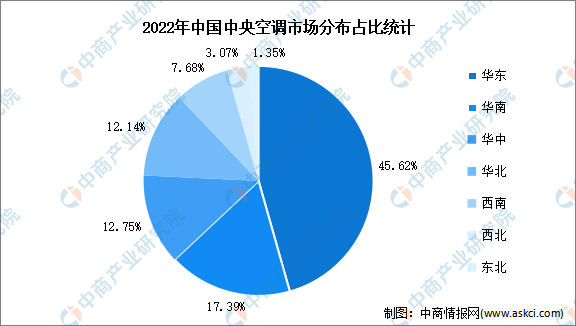 2023年中国中央空调行业市场规模及分布预测分析（图）(图2)