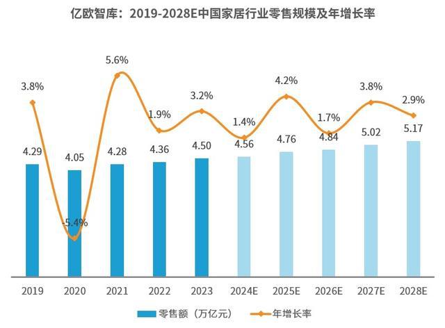 家居行业市场规模将达517万亿售后服务平台或成行业转型关键