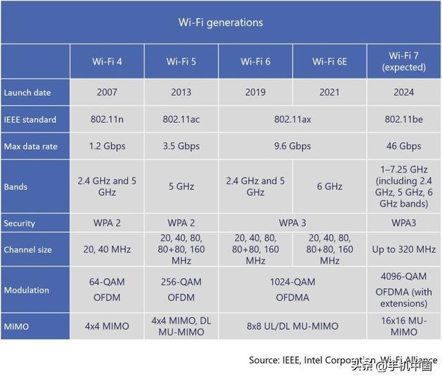 技术已经成熟WiFi7路由器有必要买吗？(图2)