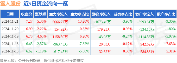 雪人股份（002639）11月21日主力资金净买入566677万元