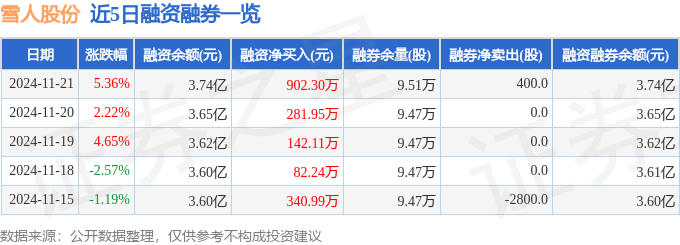 雪人股份（002639）11月21日主力资金净买入566677万元(图2)