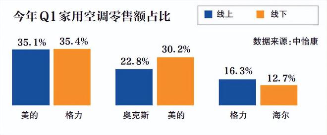 格力24年老大地位被结束击败它的是国内最大空调集团日收10亿(图9)