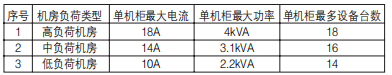 中心机房精密配电解决方案(图2)