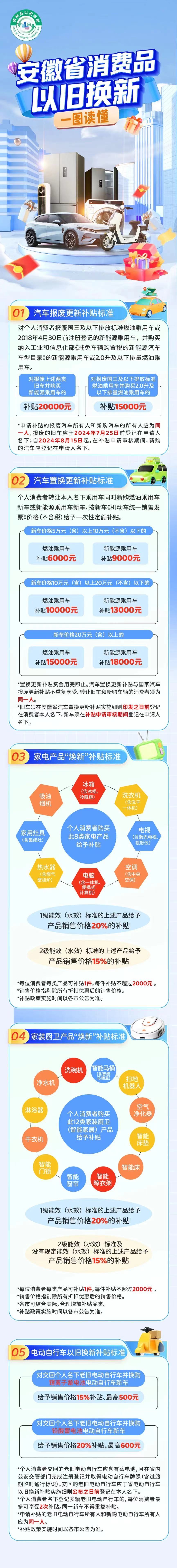 安徽：政策利好设备更新、消费品以旧换新有补贴！