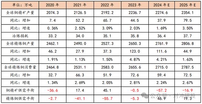 2025年大宗商品年度平衡表全推演哪些品种会有供需大缺口？(图1)