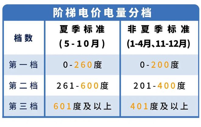 下月起东莞电费有调整！