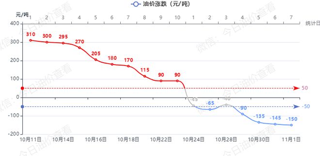 油价要降了！时间就在
