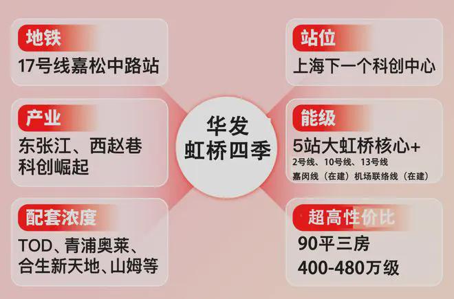 华发·虹桥四季2024网站丨上海华发·虹桥四季售楼处丨楼盘详情(图2)
