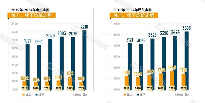 2024年热水器市场报告：以旧换新政策带动市场回暖与结构改善(图3)