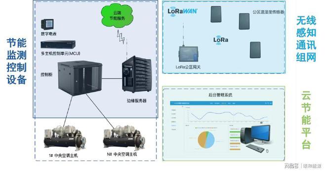 SAAS节能模式一种存量中央空调节能改造的创新模式(图3)