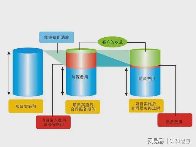 SAAS节能模式一种存量中央空调节能改造的创新模式(图2)