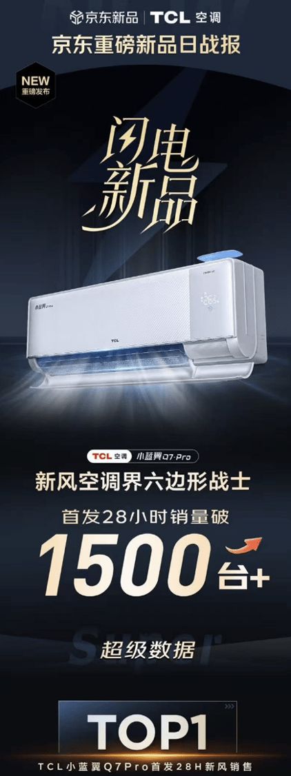 首发即卖爆！京东闪电新品TCL小蓝翼Q7Pro新风空调单日销量超1500台
