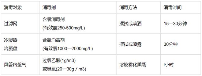【图朴解决方案】空调系统的清洗与消毒(图3)