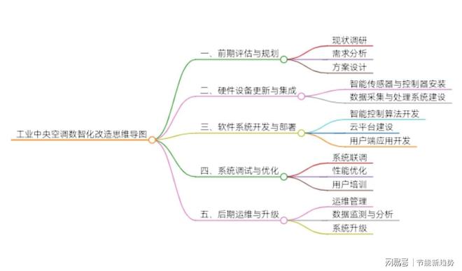 工业中央空调如何实施数智化改造？