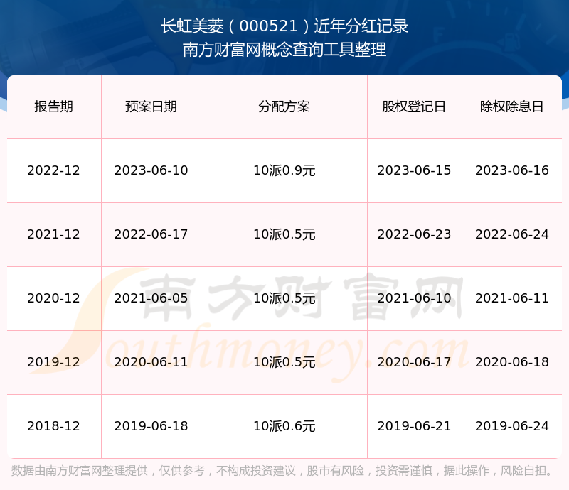 长虹美菱000521每年分红怎么样（2025314）