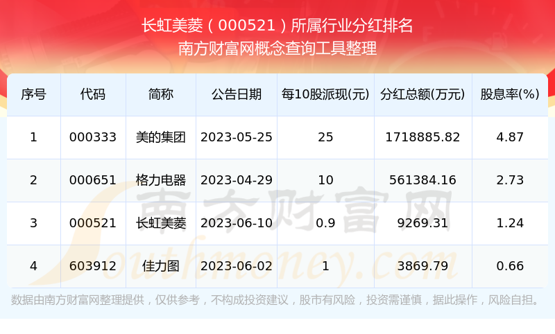 长虹美菱000521每年分红怎么样（2025314）(图3)
