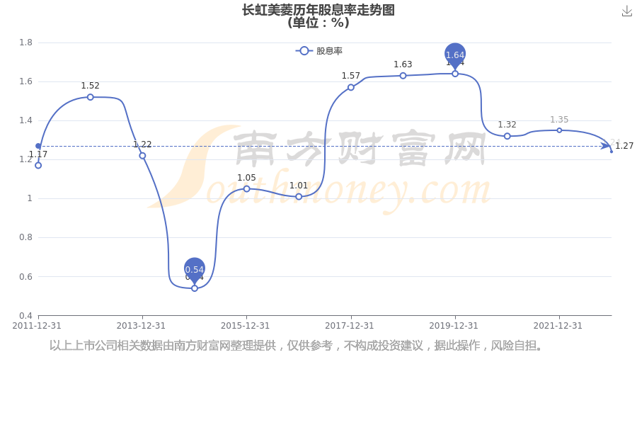 长虹美菱000521每年分红怎么样（2025314）(图2)