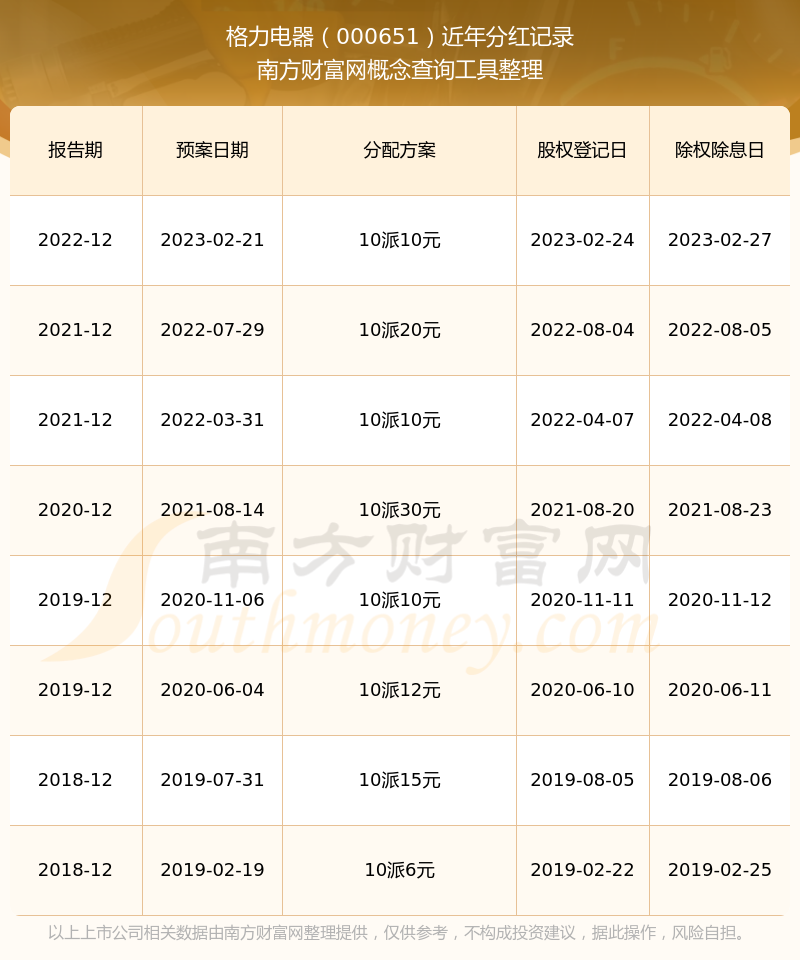 格力电器历史分红情况一览表（2025228）