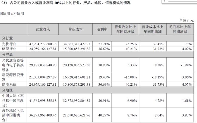 111亿净利！阳光电源加冕年度光储“赚钱王”(图2)
