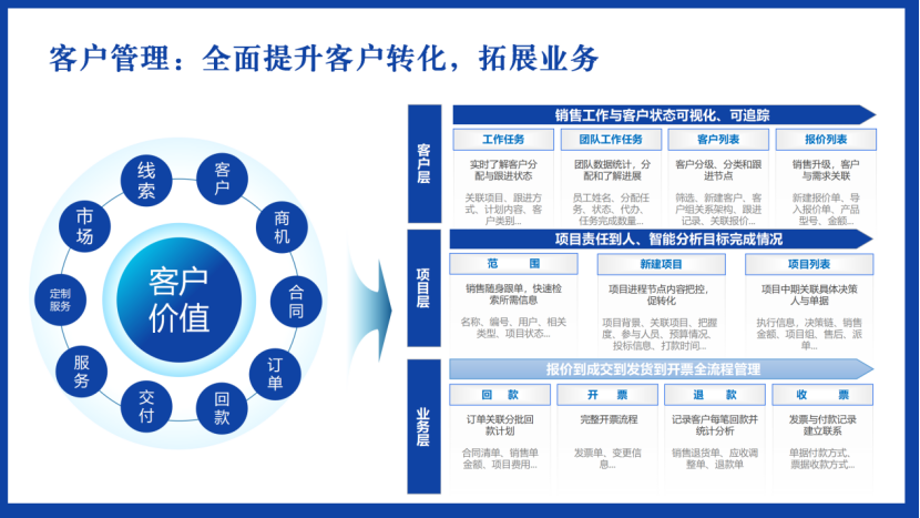 如何做好客户信息管理？杭州效果科技IMS实现售前-售中-售后全流程闭环