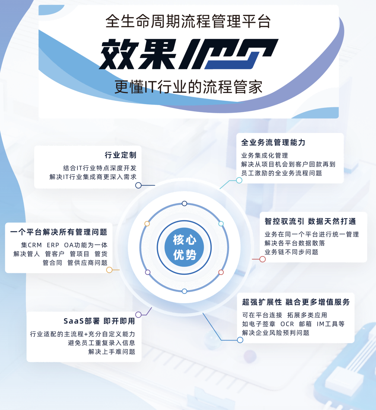 如何做好客户信息管理？杭州效果科技IMS实现售前-售中-售后全流程闭环(图3)
