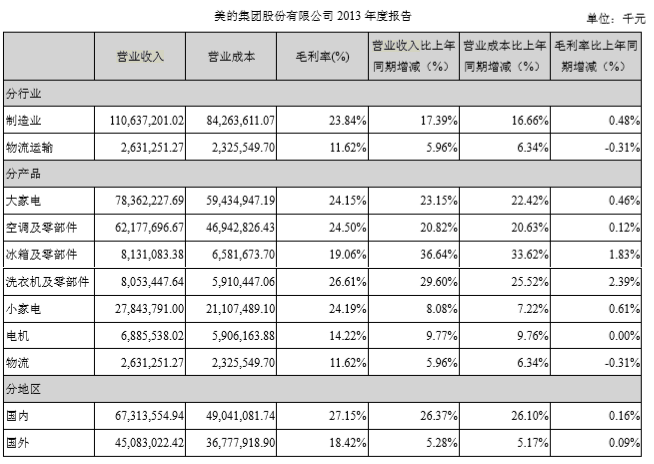 迈入4000亿营收后为什么美的依然有增长焦虑？